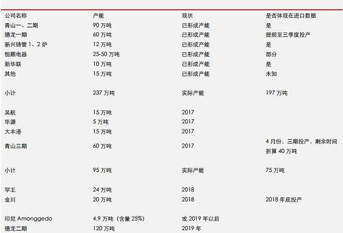 據機構統計數據表明， 2017 年 9 月份，中國鎳鐵產量環比再度增加，但是，鎳鐵市場整體依然表現為貨源緊缺，而 9 月不銹鋼需求則不是很理想，因此，鎳鐵冶煉企業對于未來限產實際上已經有所準備。國內鎳鐵預期減產，環保影響大約0.45-0.5萬噸/月；目前產能總利用率不足60%另外；冶煉企業有一定攢貨。