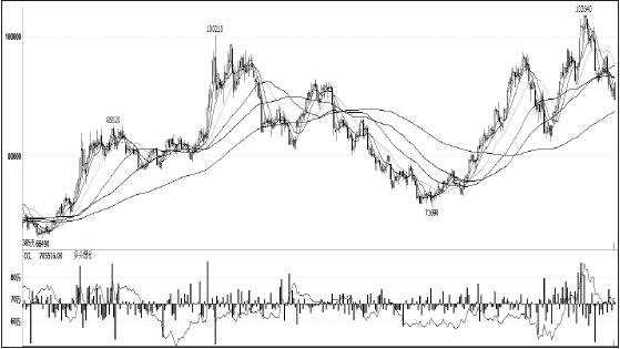 鎳價(jià)在11月初創(chuàng)出新高后，一路高位回調(diào)，領(lǐng)跌其他有色金屬，筆者認(rèn)為，短期主要消費(fèi)領(lǐng)域不銹鋼未見企穩(wěn)，鎳價(jià)仍將承壓，拉長周期看，供需結(jié)構(gòu)性緊張愈發(fā)突出，鎳價(jià)仍有望振蕩上行。